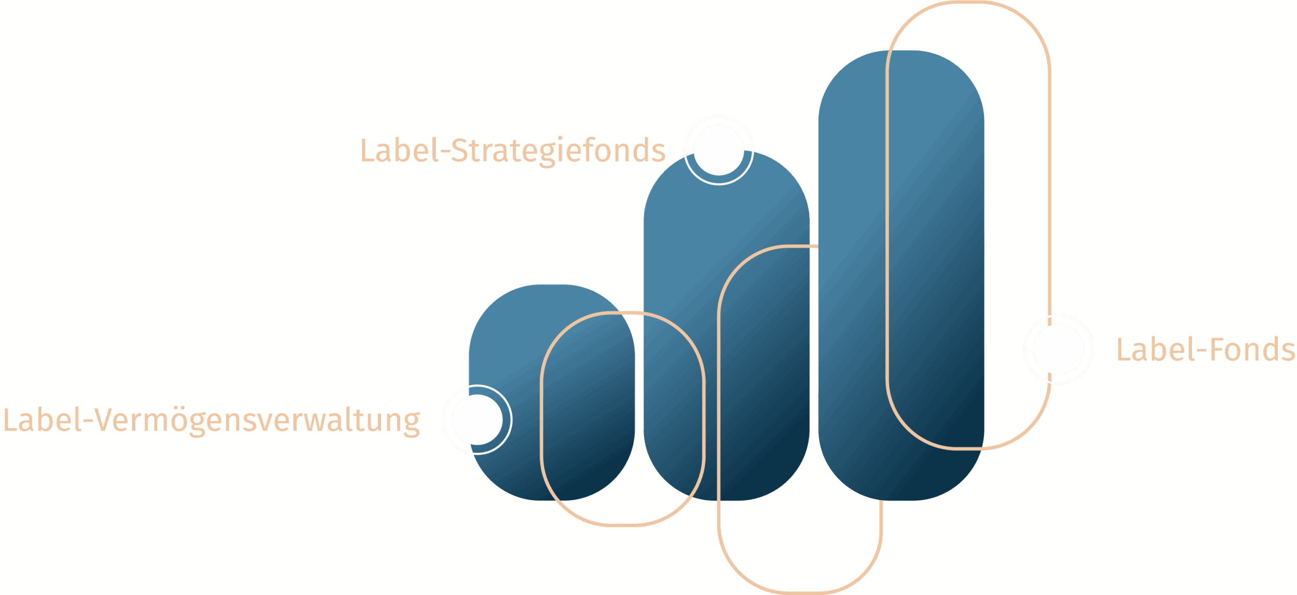 Drei verbundene Balken, die Vermögensverwaltung, Strategiefonds und Fonds symbolisieren.