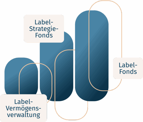 Drei aufsteigenden Balken, die Vermögensverwaltung, Strategiefonds und Fonds symbolisieren.